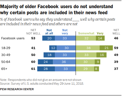 Pew Research data on understanding of Facebook's algorithm