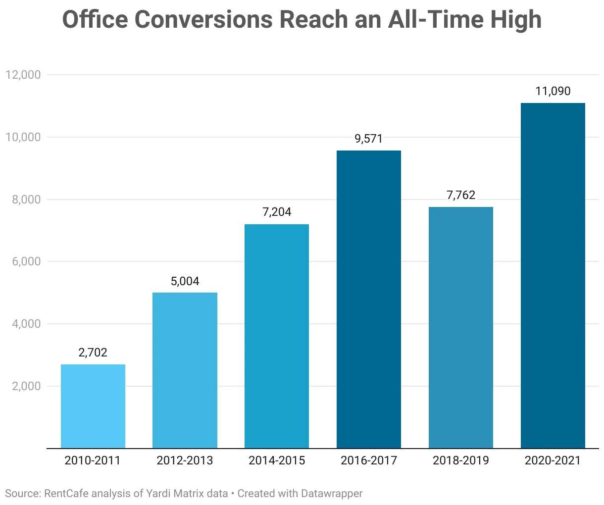 A chart from RentCafe showing the number of office to apartment conversions in the last ten years.