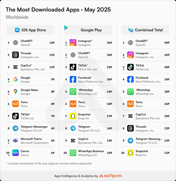 Most downloaded apps - May 2025