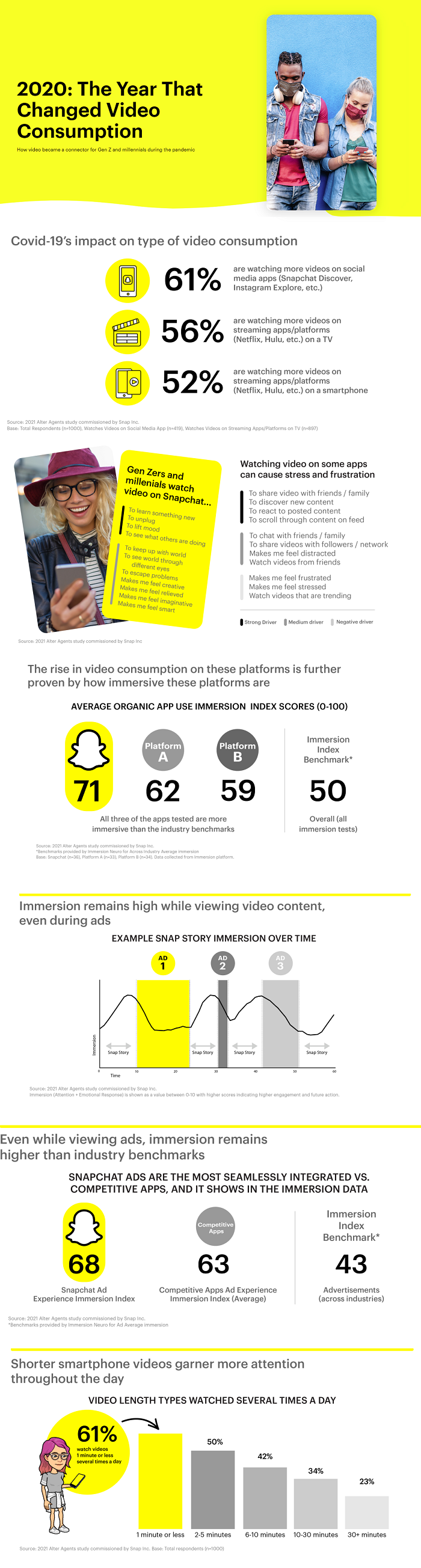 Snapchat video study