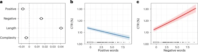 Upworthy headline analysis