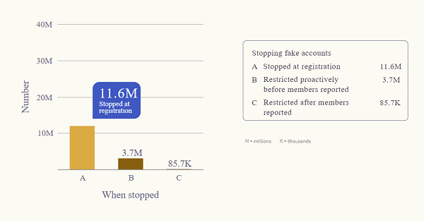 LinkedIn Transparency Report