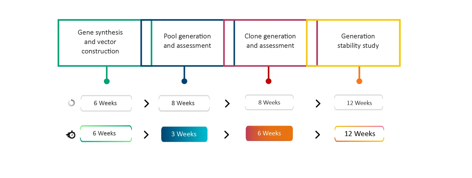 Shorter Timelines Compared to Traditional Platforms