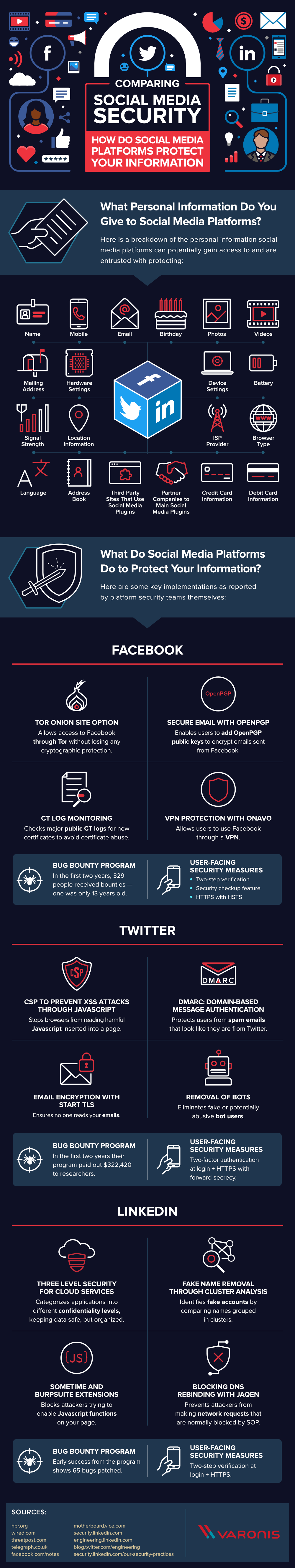 Infographic looks at the data security options used on the major social networks