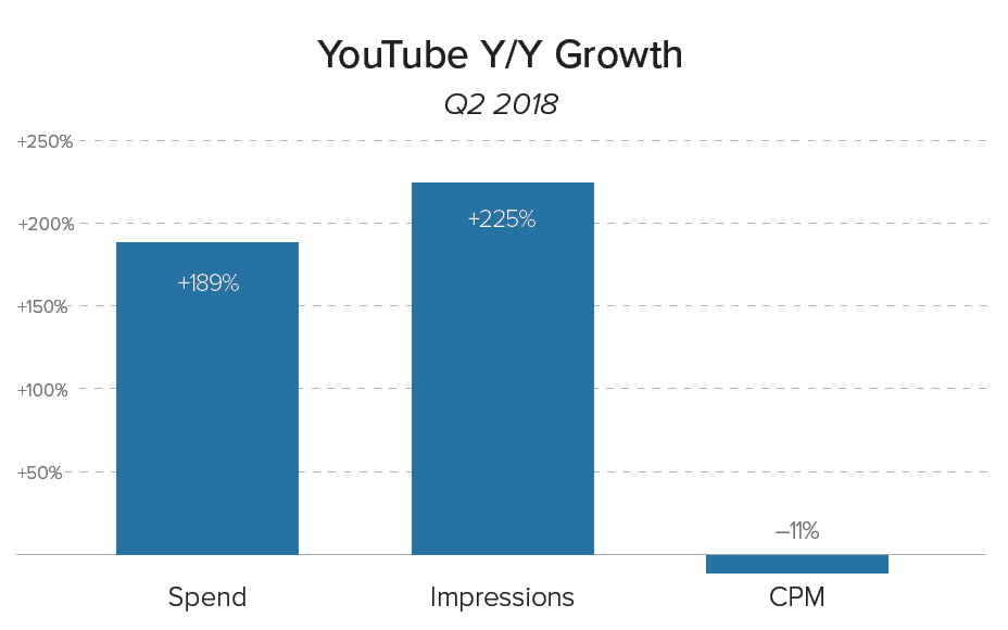 YouTube YoY Spend