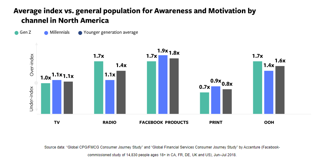 Facebook younger consumers research