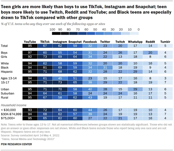 Pew Research teen social media use