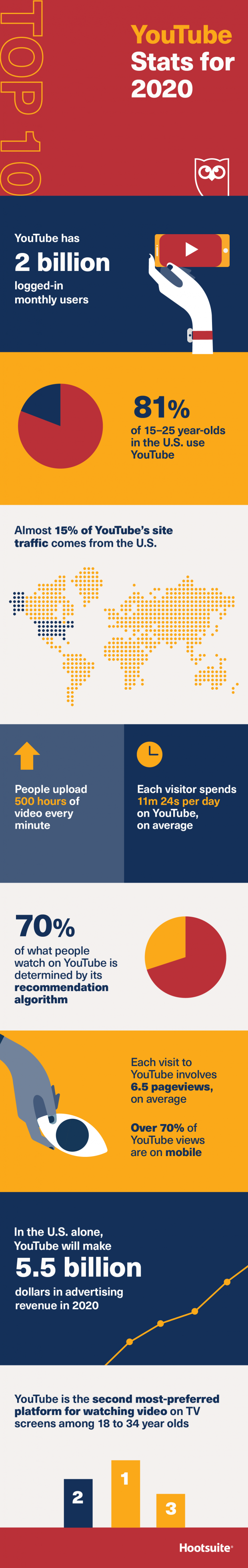 Infographic lists a range of YouTube usage insights