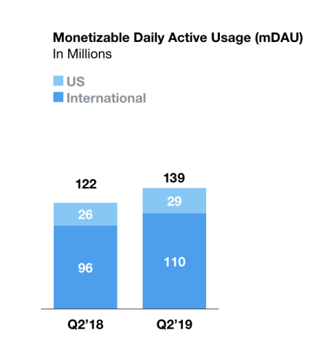 Twitter Q2 - mDAU count