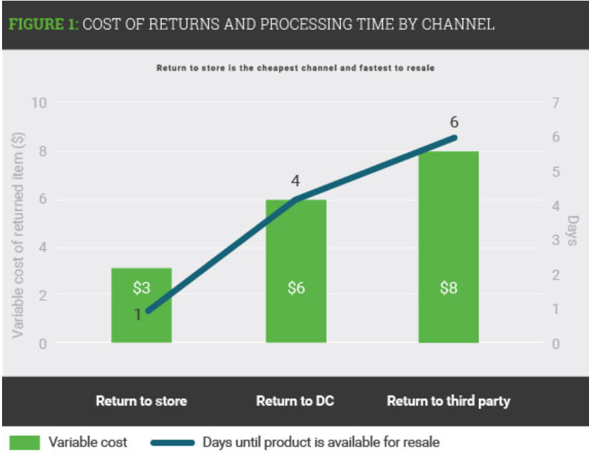 AlixPartners omnichannel returns retail