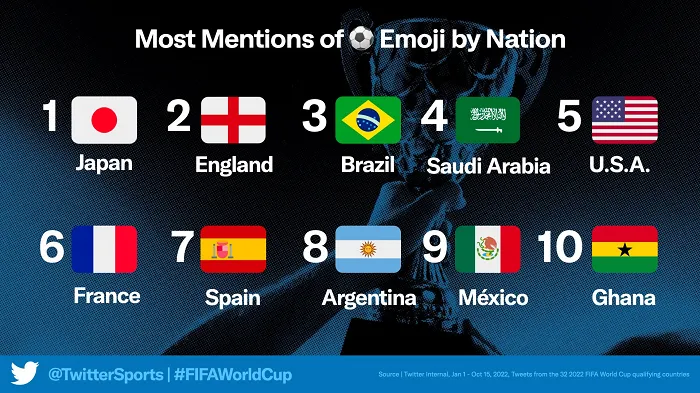 World Cup Twitter