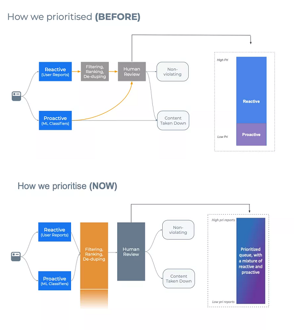 Facebook reporting prioritization