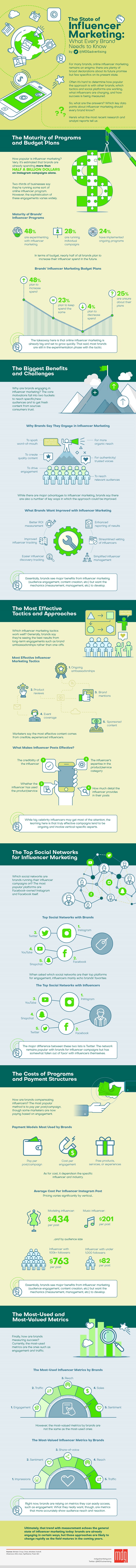The State of Influencer Marketing: What Every Brand Needs to Know [Infographic] | Social Media Today