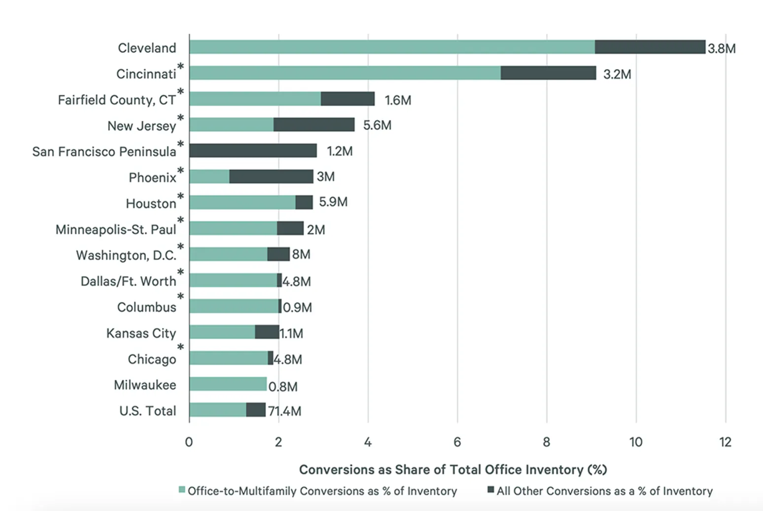 Top markets for underway and planned conversions as a percentage of total office inventory from CBRE.