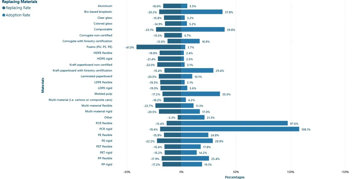A PMMI chart showing projected replacement and adoption rates of different packaging materials in the U.S., based on 14,000 data points from Pack Expo Las Vegas 2025 registrants.