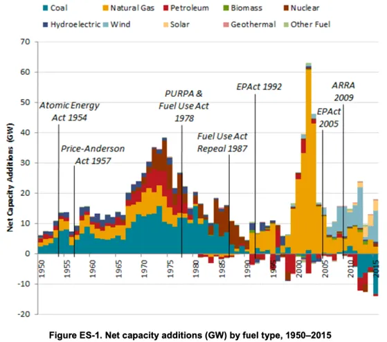 U.S. net generating capacity additions (GW) by fuel type, 1950-2015