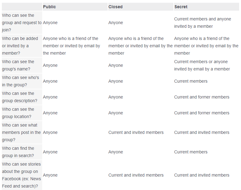 Facebook group privacy settings