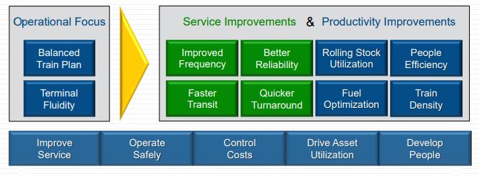 A balanced train plan and terminal fluidity are the key components to PSR.