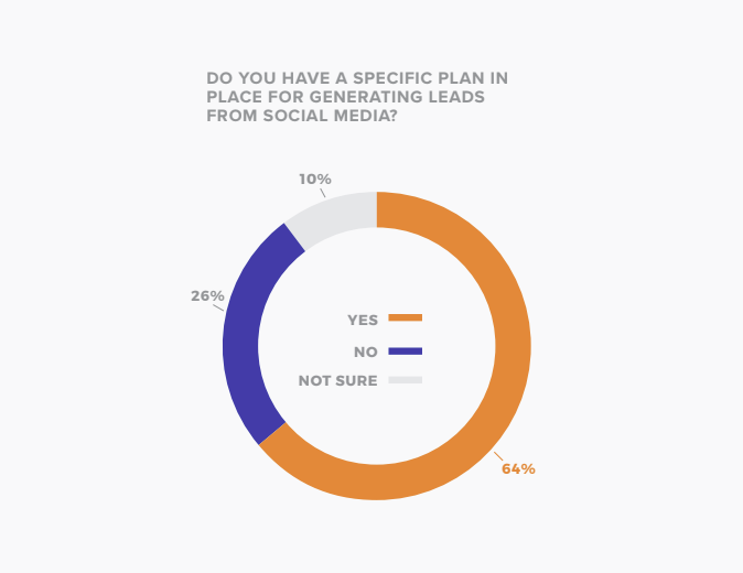 Social Media Lead Generation Report