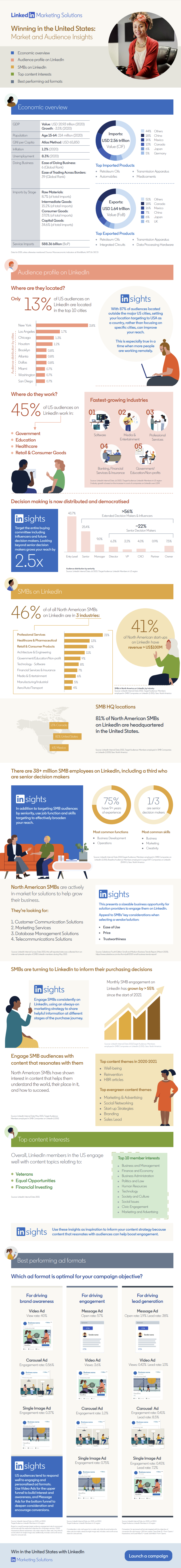 LinkedIn US market insights