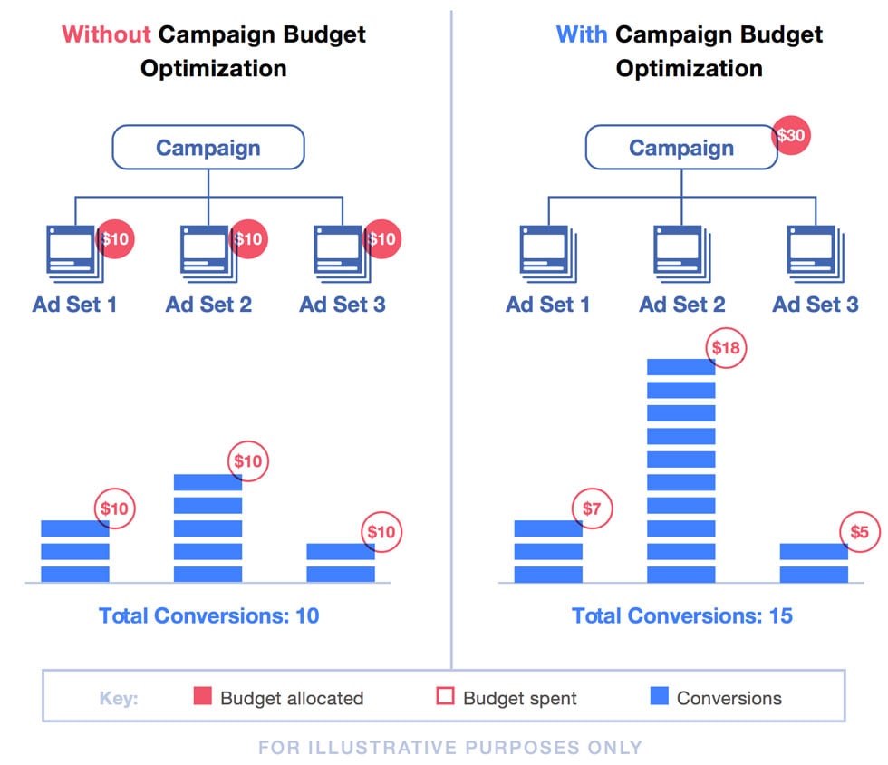 Facebook’s Adding a New Option to Help Advertisers Maximize their Ad Budgets | Social Media Today