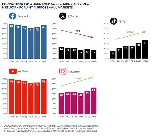 Social media is the leading source of news, per Reuters