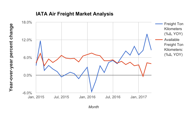 Cass Freight Index Jan 2006 to April 2017