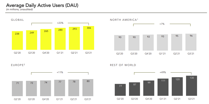 Snapchat Q3 2021 - Daily Active User charts