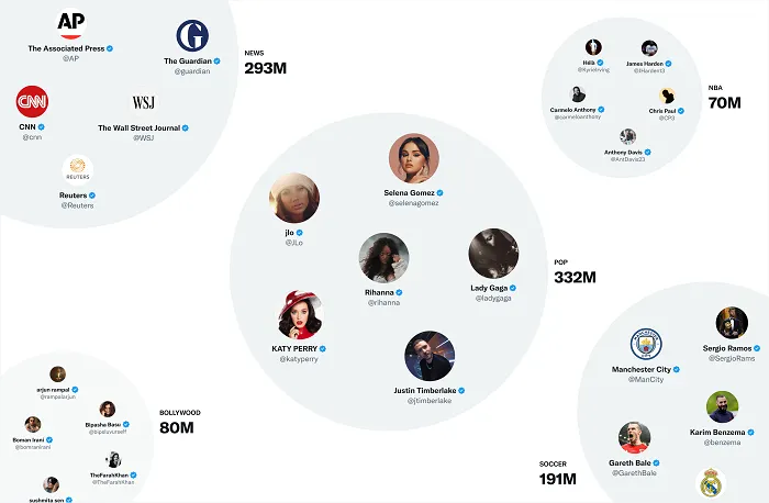 Twitter algorithm overview