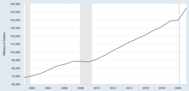 The GDP of Columbus, Ohio, from 2001 to 2021.