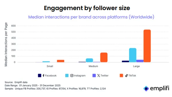 Emplifi 2026 benchmarks report