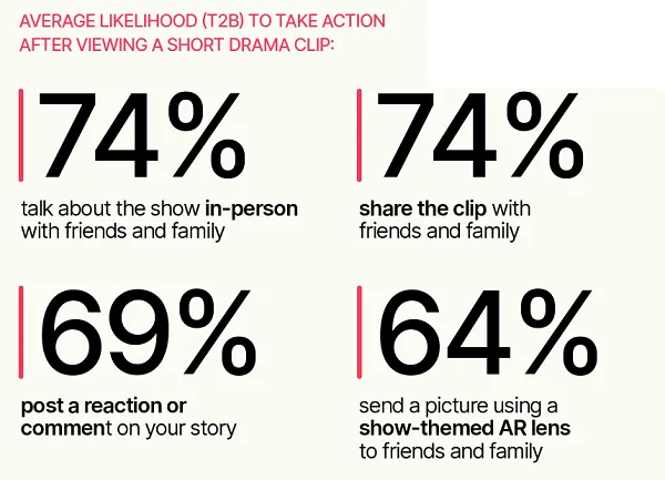 Snapchat short dramas report