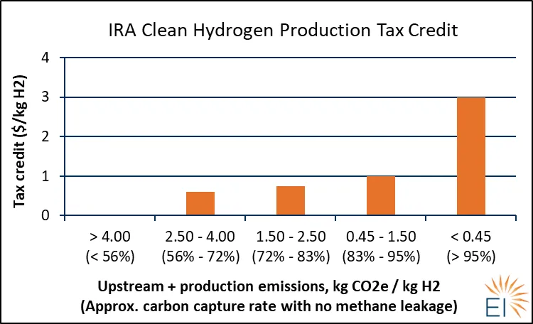 The carbon capture rate estimates assume an emissions rate of 9.00 kg CO2e / kg H2 from producing gray hydrogen.