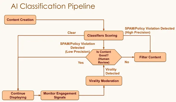 LinkedIn feed process