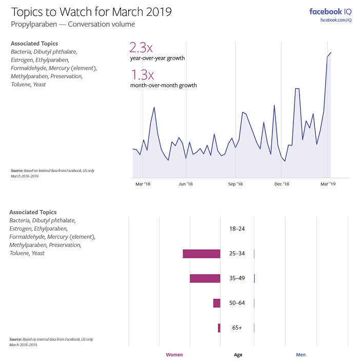 Facebook Topics to Watch charts