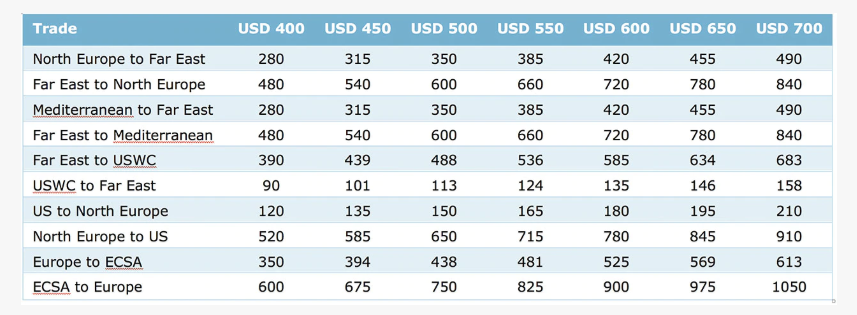 Maersk BAF Example Table