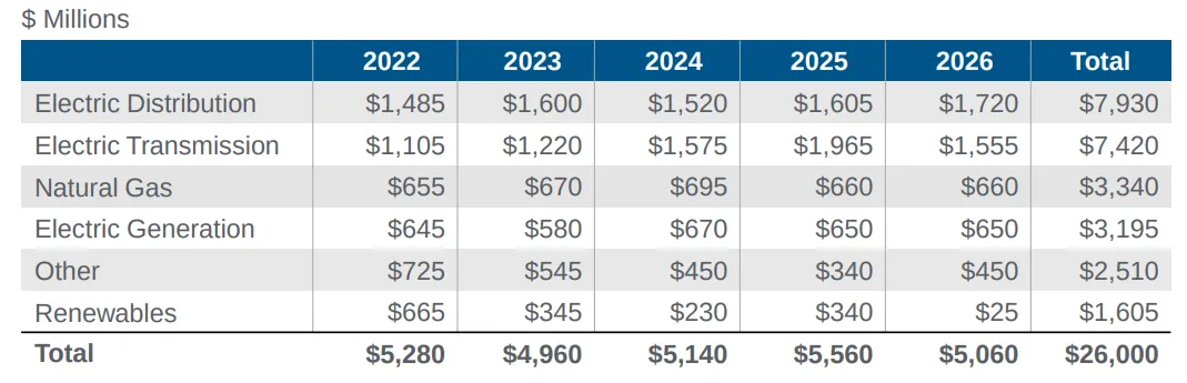 Xcel's 5-year CapX plan.