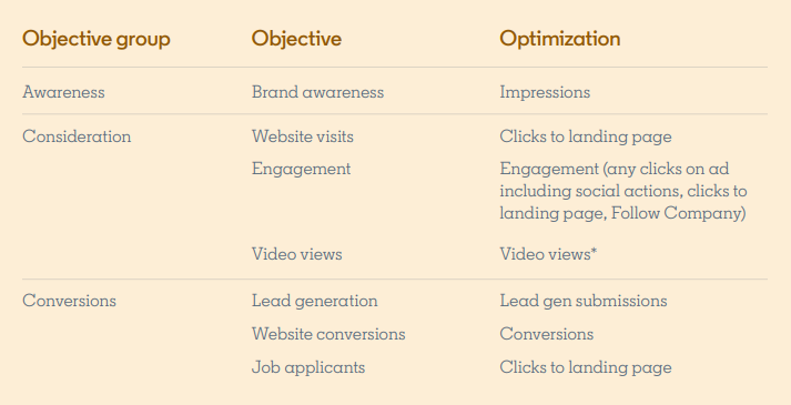 LinkedIn objective-based marketing guide
