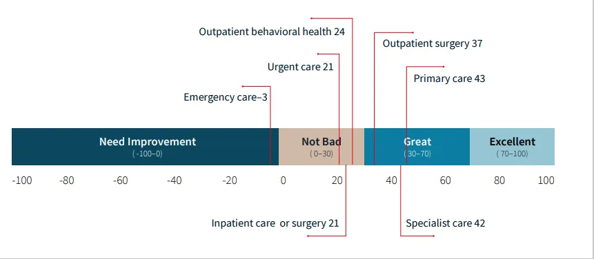 Likelihood of recommending a medical provider to a friend or colleague (n = 3,156)