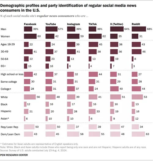 Pew Research Social Media News usage