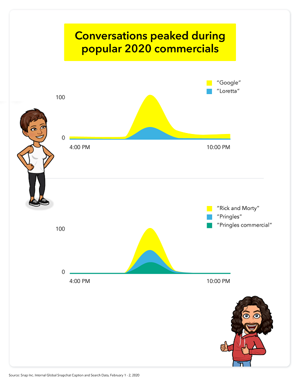 Snapchat Super Bowl engagement