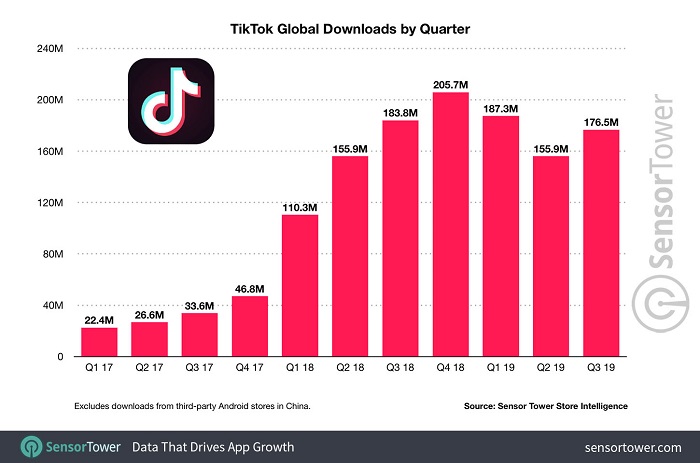 TikTok downloads in 2019