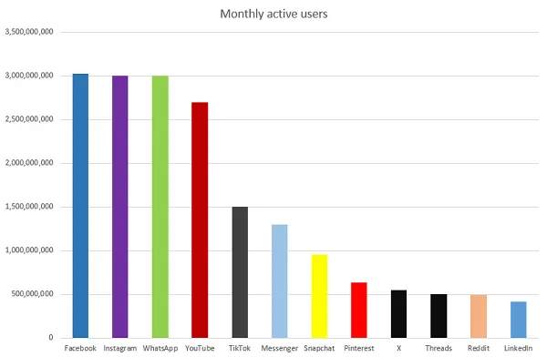 Meta still has widest social media reach