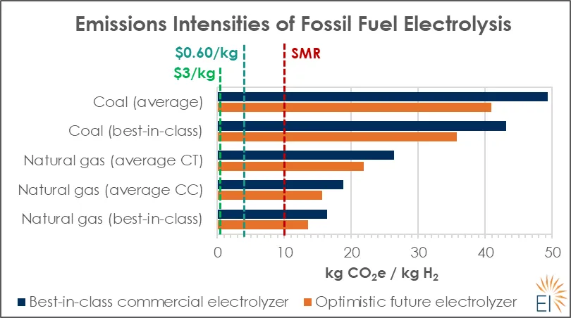 Emissions intensities of fossil fuel electrolysis