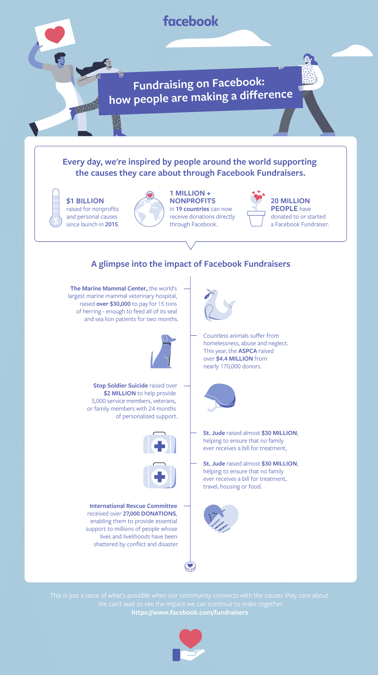 Infographic looks at funds raised through Facebook fundraisers