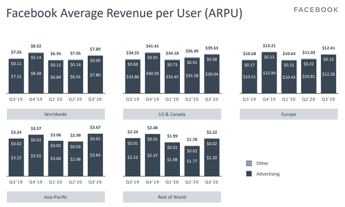 Facebook Q3 2020 - ARPU