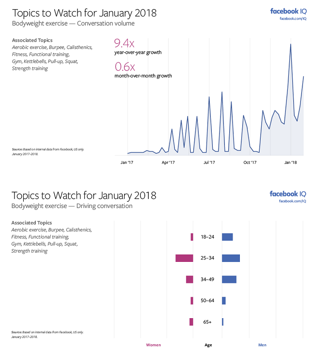 Facebook Releases 'Topics to Watch' Report for January, Highlighting Key Trends to Watch | Social Media Today