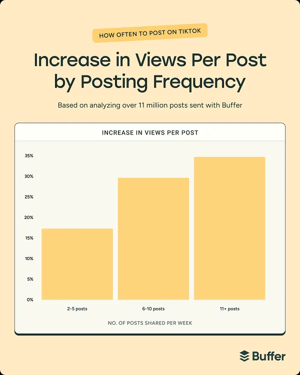 TikTok posting frequency report