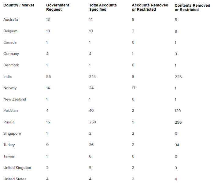 TikTok transparency report