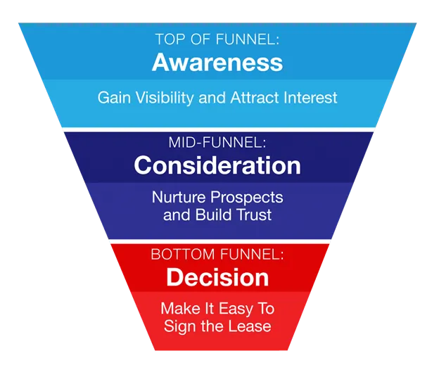 An image of a Multifamily Marketing Funnel